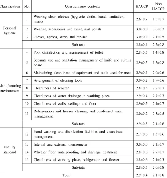 Table 6. The result of questionnaire for personal hygiene, manufacturing environment and  facility standard between HACCP and non-HACCP meat market