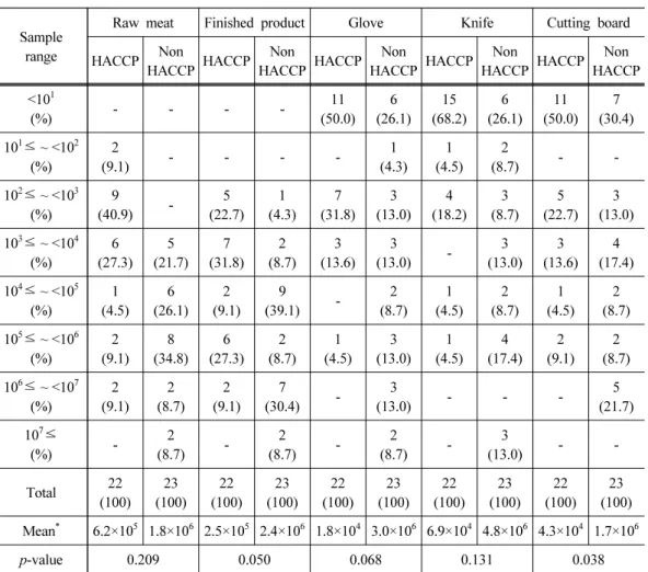 Table 1. The management level of general bacteria counts on raw meat, finished product  and manufacturing environment compared between HACCP and non-HACCP meat  market