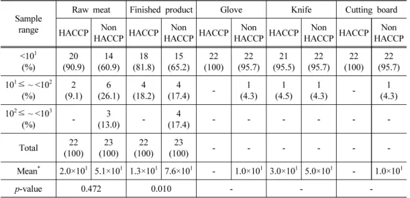 Table 2. The management level of Escherichia coli on raw meat, finished product and  manufacturing  environment  compared  between  HACCP  and  non-HACCP  meat  market