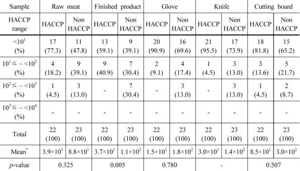 Table 3. The management level of coliform counts on raw meat, finished product, and manu- manu-facturing environment compared between HACCP and non-HACCP meat market