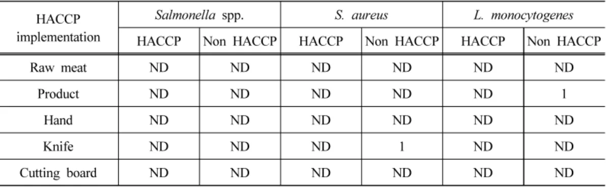Table 4. Incidence of pathogens on raw meat, finished product, and manufacturing environ- environ-ment compared between HACCP and non-HACCP meat market