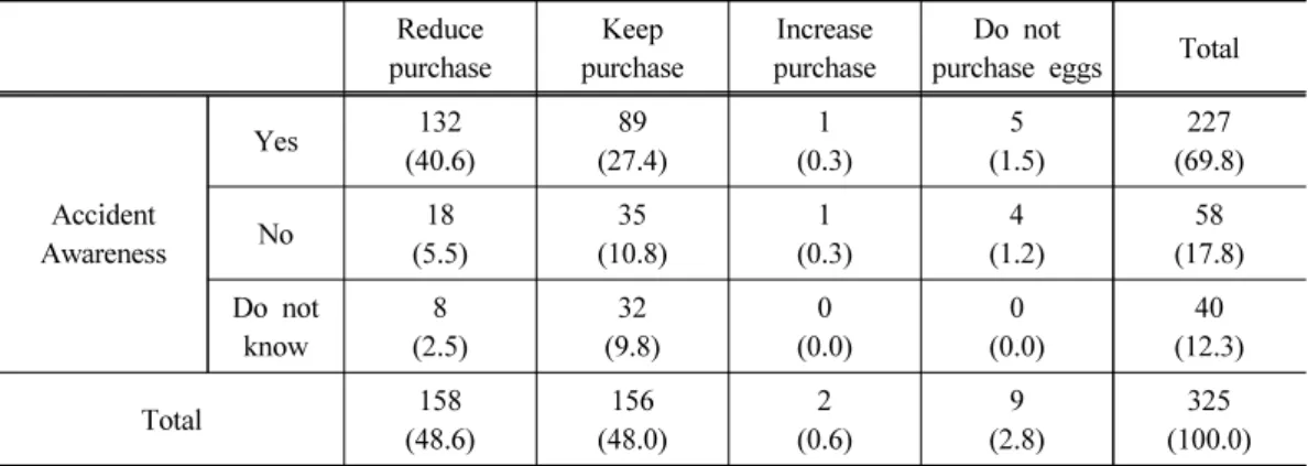 Table 7. The Recognition of the pesticide-related accident in eggs and egg purchase