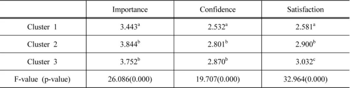 Table 10. Cluster analysis result