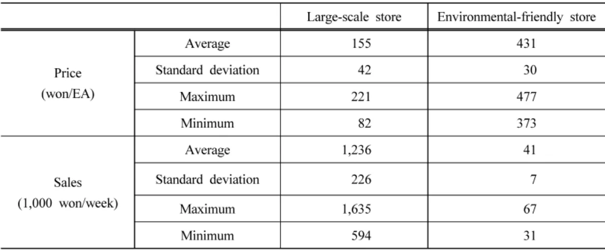 Table 1. Basic statistics of data