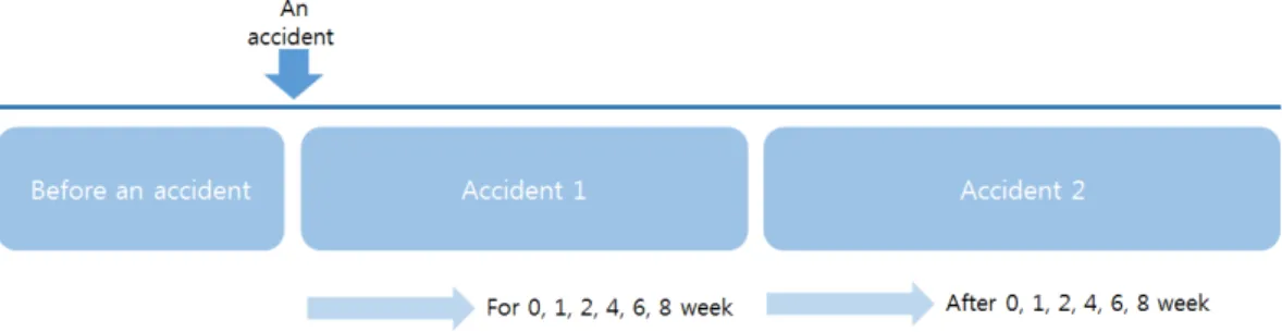 Fig. 1. Analysis model for estimating on duration of the accident.