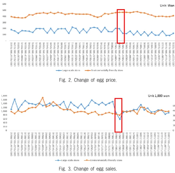 Fig. 2. Change of egg price.