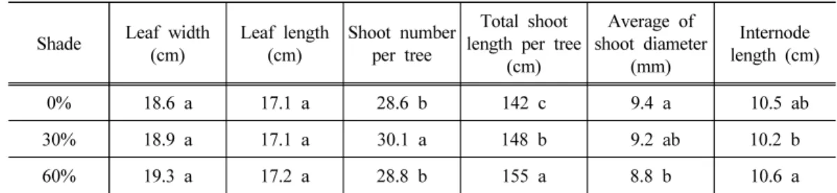Table 3. Growth of ‘Campbell Early’ treated with 0%, 30%, and 60% shade films