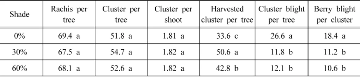 Table 4. Fruit yield and blight of ‘Campbell Early’ treated with 0%, 30%, and 60% shade  films