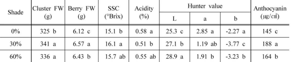 Table 5. Fruit quality of ‘Campbell Early’ treated with 0%, 30%, and 60% shade films