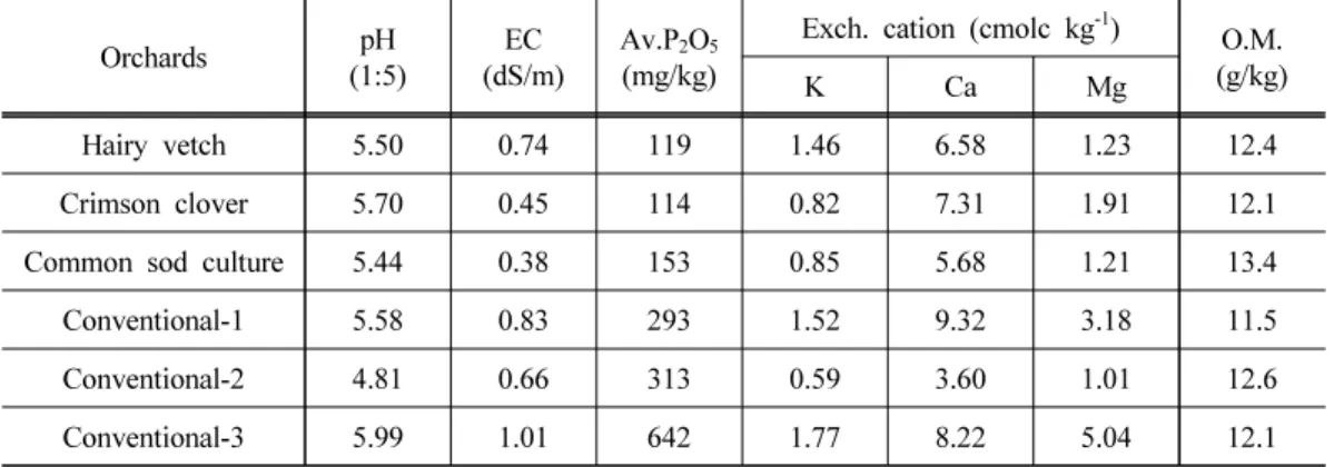 Table 2. Chemical properties of soil from citrus orchards by different soil managements,  2017 Orchards pH (1:5) EC (dS/m) Av.P 2 O 5(mg/kg)