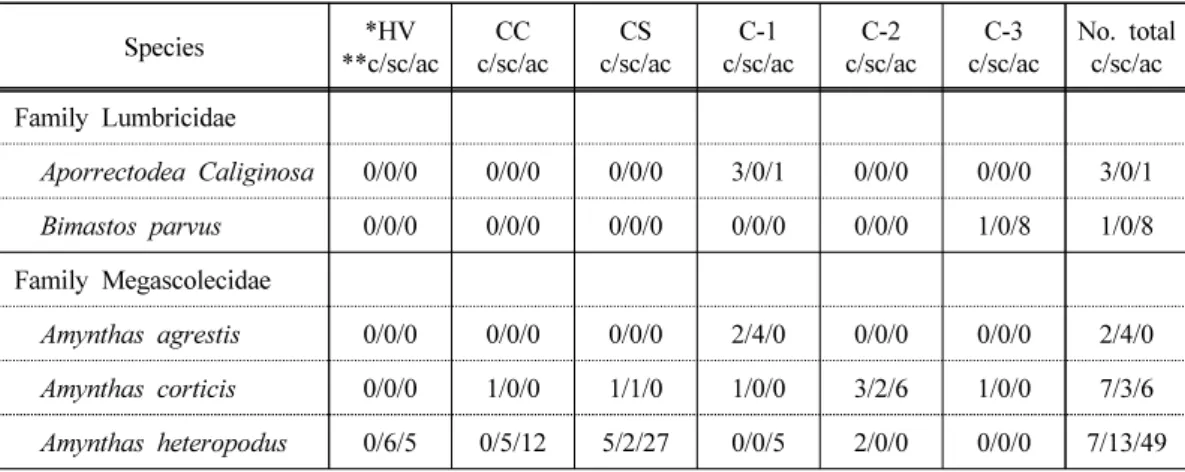 Table 3. Occurrence of earthworm at various phases of citrus orchard in Jeju Island, 2016