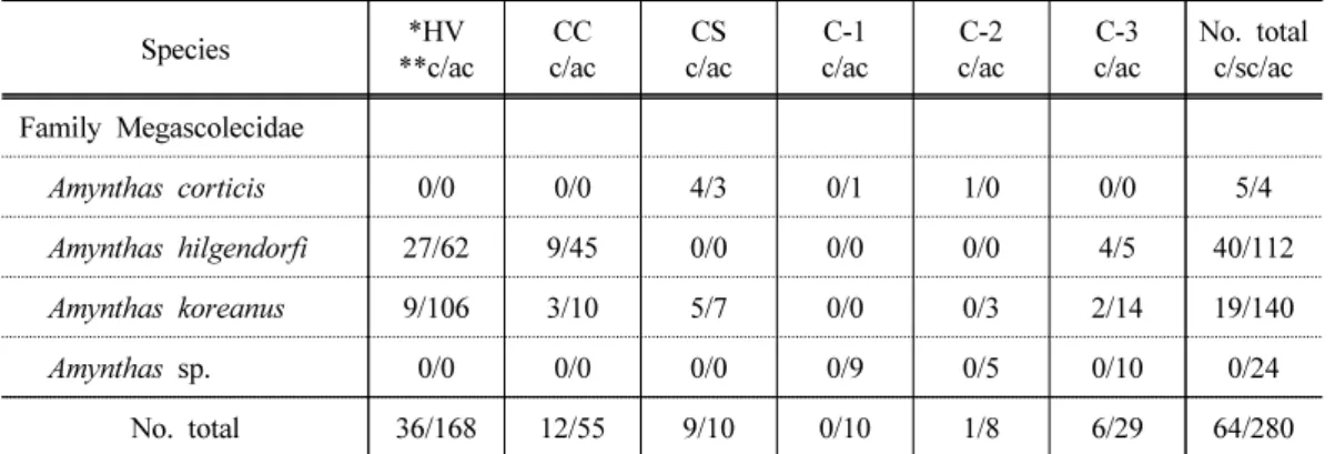 Table 5. Fresh weight of earthworm at various phases of citrus orchard in Jeju Island