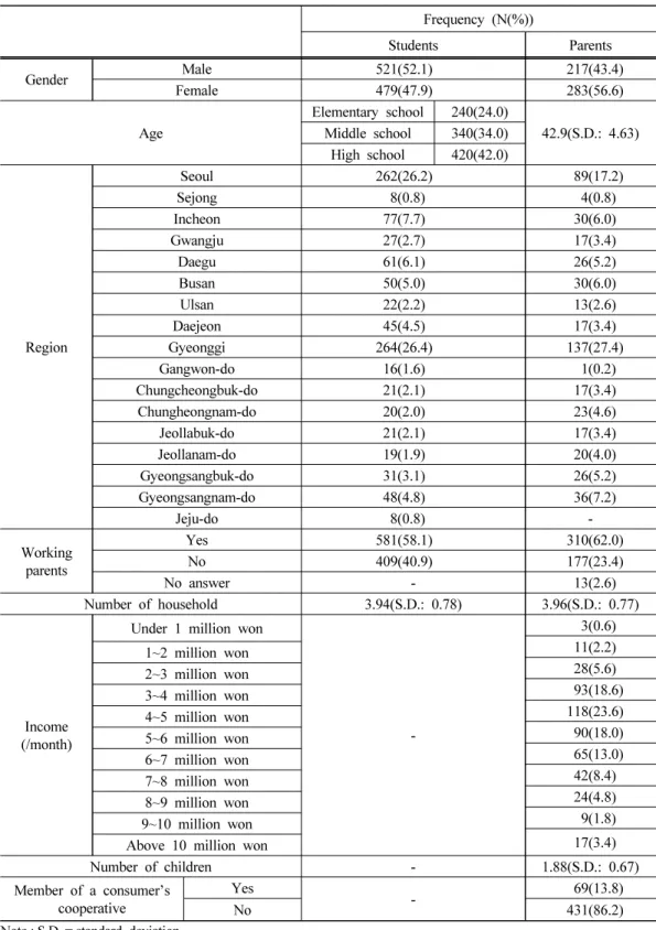 Table 1. General characteristics of respondents Frequency (N(%)) Students  Parents Gender Male  521(52.1) 217(43.4) Female 479(47.9) 283(56.6) Age Elementary school 240(24.0) 42.9(S.D.: 4.63)Middle school340(34.0) High school 420(42.0) Region Seoul 262(26.
