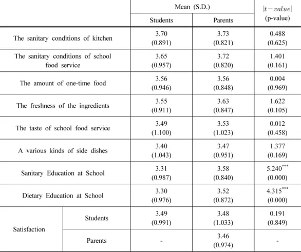Table 2. Satisfaction on school food service