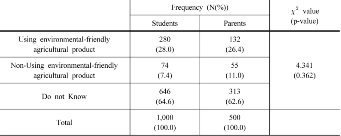 Table 3. Perception of school food service using environmental-friendly agricultural product