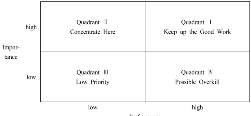Fig. 15. Importance-Performance Analysis grid.