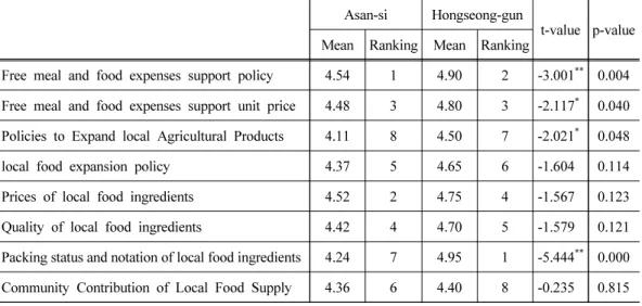 Table 2. Analysis of importance of school meal support policy and local food Asan-si Hongseong-gun