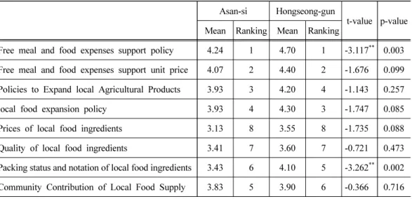 Table 3. Analysis of satisfaction of school meal support policy and local food
