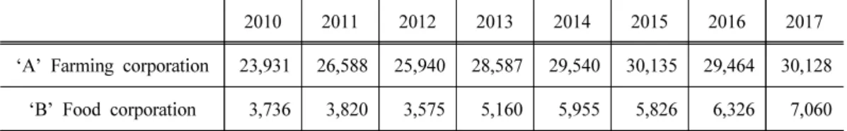 Table 1. Changes of total sales
