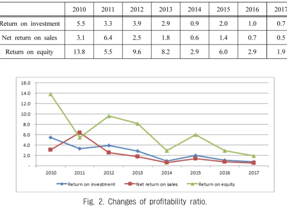 Table 4. Changes of profitability ratio
