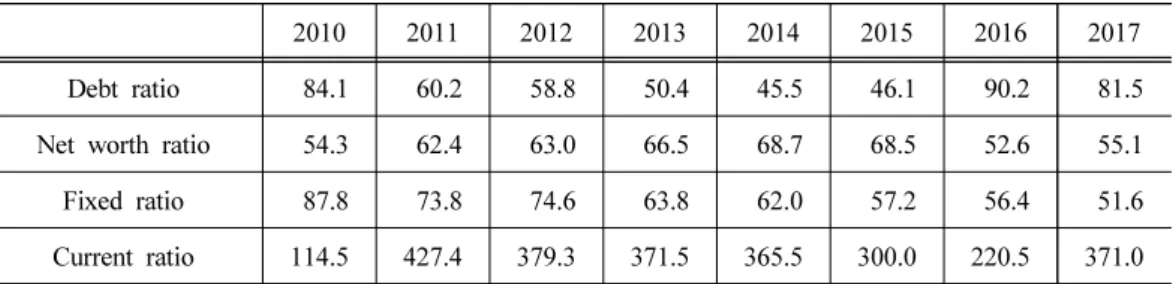 Table 5. Changes of stability ratio