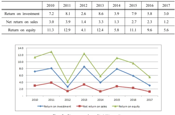 Table 7. Changes of profitability ratio
