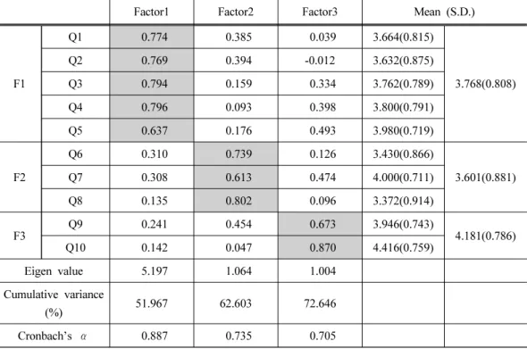 Table 3. Reliability and exploratory factor analysis for perception on the environmental-friendly  agriculture and agricultural products