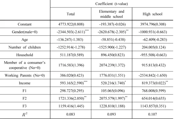 Table 5. Effects of the factors on the increase of usage for environmental-friendly agricul- agricul-tural products in school food service 