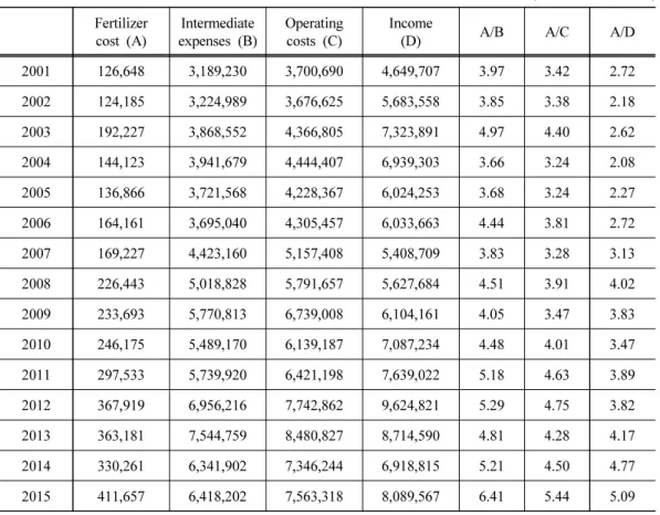 Table 1. Changes in the percentage of fertilizer costs in tomato
