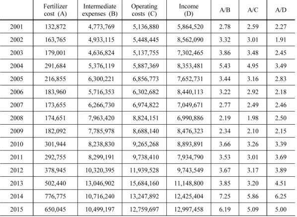 Table 2. Changes in the percentage of fertilizer costs in tomato (promotion of growth) (Unit : Won 10a, %) Fertilizer cost (A) Intermediate expenses (B) Operatingcosts (C) Income
