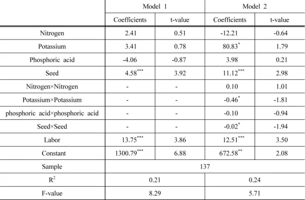 Table 4. The economic effect of fertilizer inputs on spring potatoes 