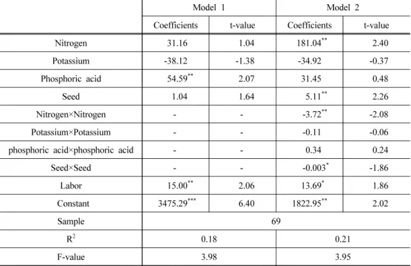 Table 5. The economic effect of fertilizer inputs on autumn radish