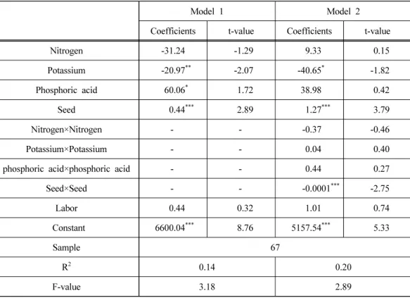Table 6. The economic effect of fertilizer inputs on tomato