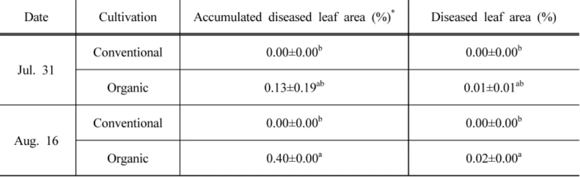 Table 8. Comparison of occurrence of leaf blast in conventionally and organically cultivated  paddy field