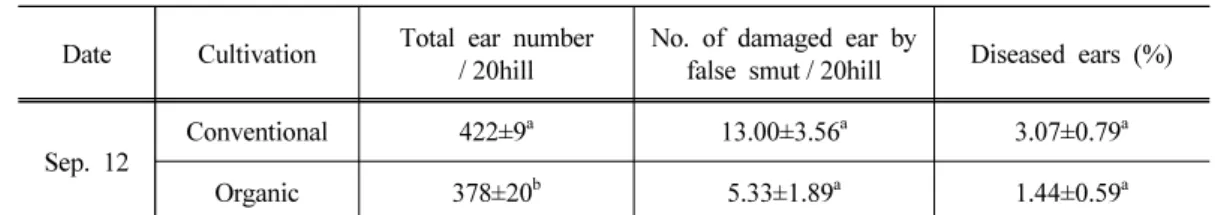 Table 10. Comparison of occurrence of false smut on conventional and organic cultivation