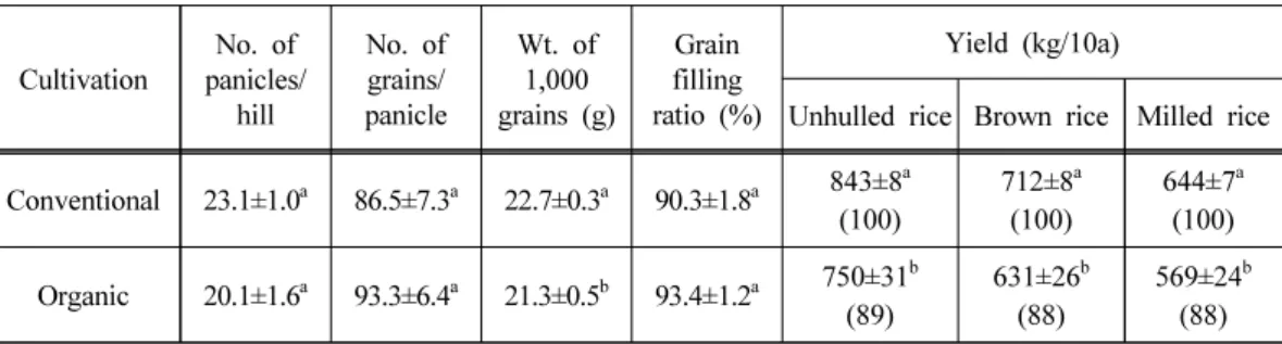 Table 11. Comparison of rice yield measurements when rice was grown under conventional  and organic cultivation condition