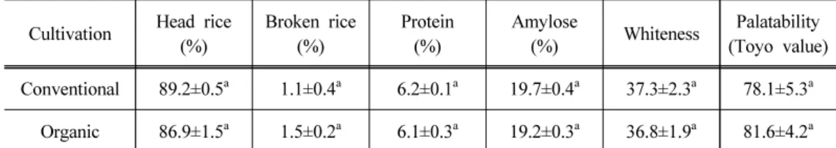Table 12. Comparison of rice property when rice was grown under conventional (○) and  organic (●) cultivation condition