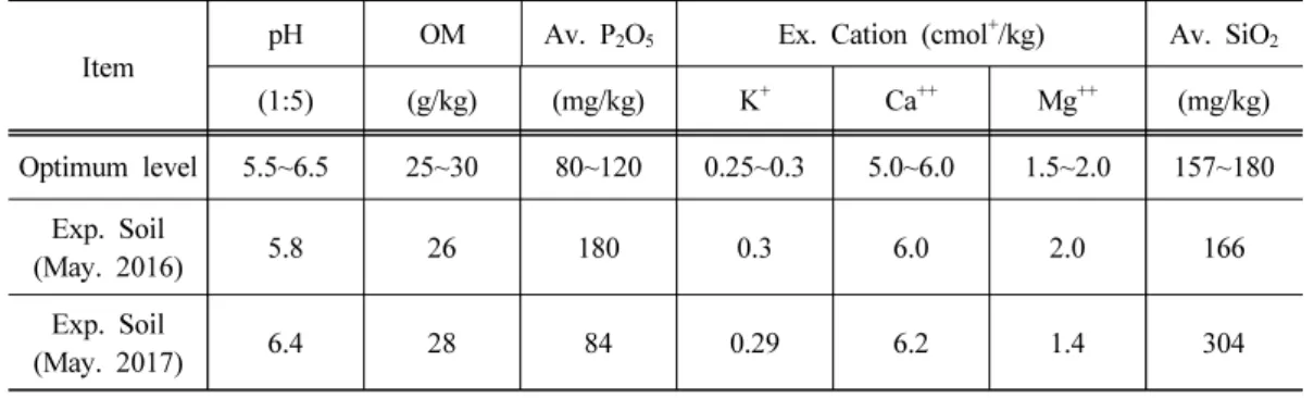 Table 3. Chemical characteristics of the soil used in this study