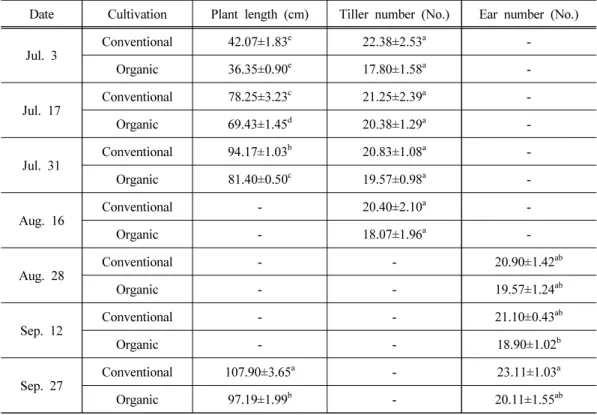 Table 4. General growth of rice on conventional and organic cultivation
