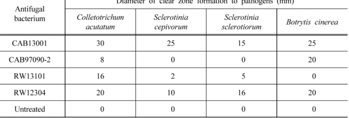 Table 1. Inhibition of selected isolates against mycelial growth of major plant pathogens