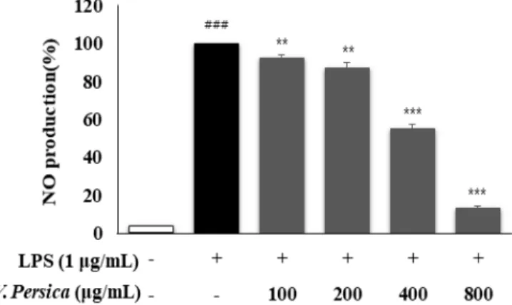 Fig. 4. NO production of V. persica ethanol extracts on LPS induced RAW 264.7 cells. Data  are means ±  standard deviation;  ### p < 0.001 compared with normal control.
