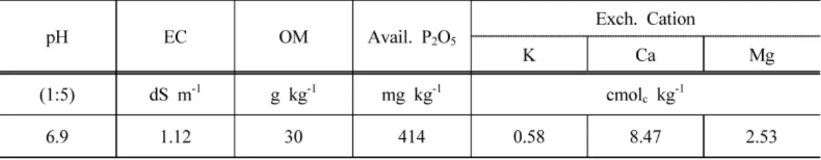 Table 1. The chemical properties of soil used in the study pH EC OM Avail. P 2 O 5 Exch
