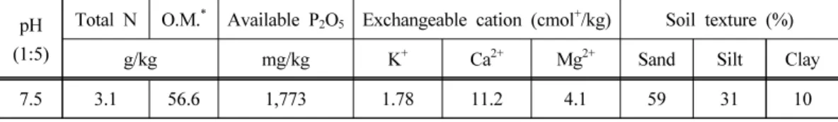 Table 1. Physico-chemical properties of the soil used in the experiment