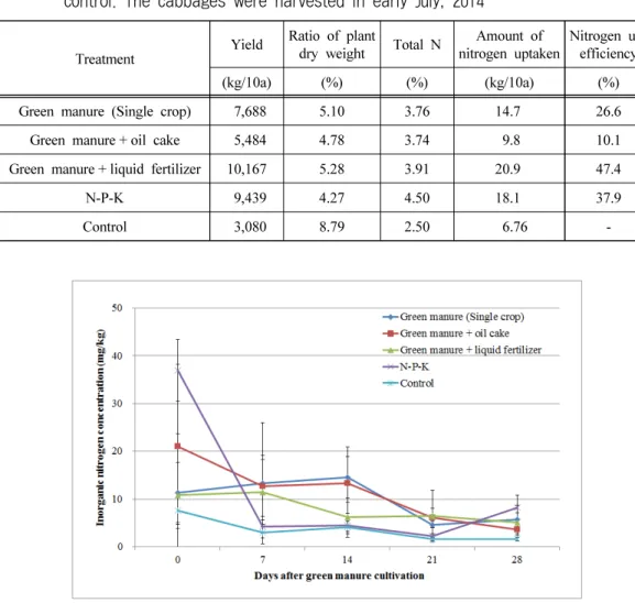 Table 8. Yield, total N concentration, nitrogen uptake and nitrogen use efficiency of spring  Chinese cabbages cultivated in the upland soil receiving the application of winter  season  green  manure  and  complemental  fertilization  with  oil  cake  or  