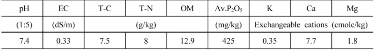 Table 1. The initial chemical properties of the soil used in this experiment