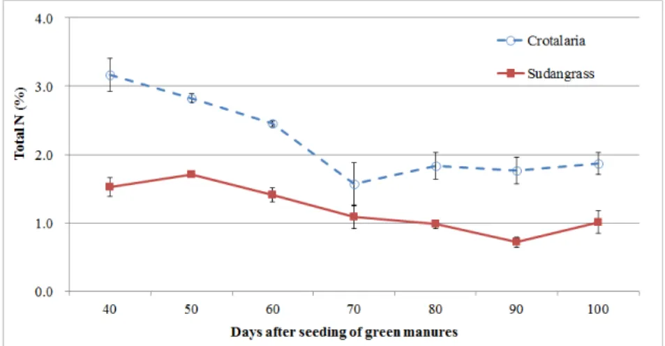 Fig. 1. Changes in total N concentration of green manure crops crotalaria and sudangrass  after seeding in the upland soil