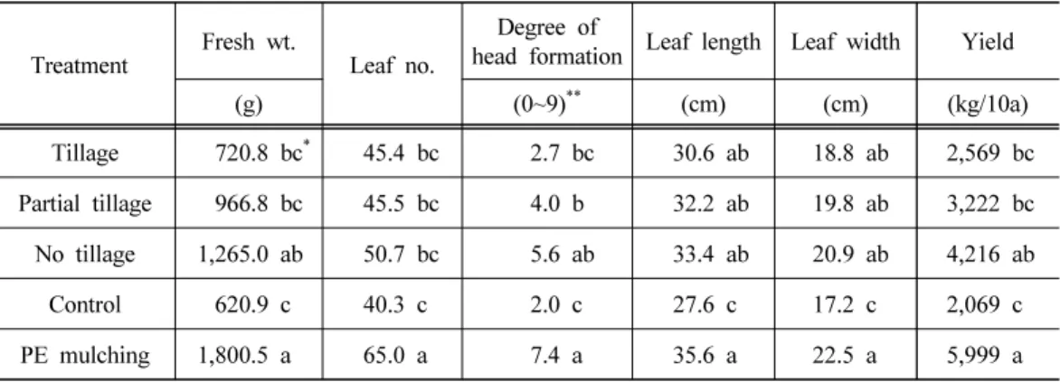 Table 4. Growth and yield of Chinese cabbages as affected by the application methods  (tillage, partial tillage and no tillage) of crotalaria green manure plant, compared  to no green manure control and PE mulching treatment