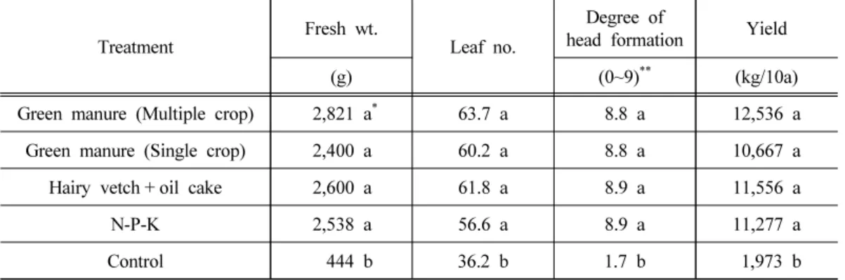 Table  6.  Growth  and  yield  of  autumn  Chinese  cabbages  cultivated  in  the  upland  soil  receiving the application of green manure (multiple, single and additional  appli-cation of oil cake) compared to the conventional chemical fertilization and n