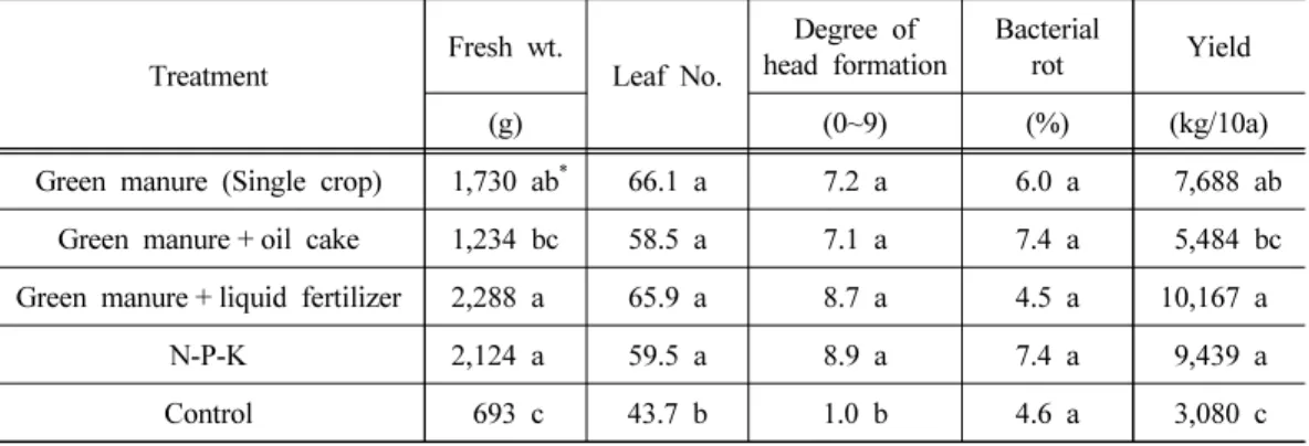 Table 7. Growth and yield of spring Chinese cabbages cultivated in the upland soil receiv- receiv-ing the application of winter season green manure and complemental fertilization  with oil cake or liquid fertilizer compared to the conventional chemical fer