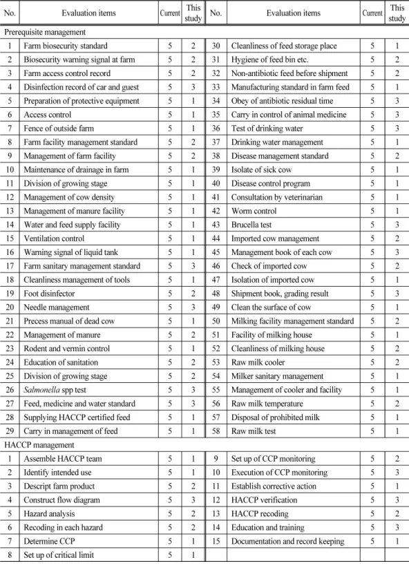 Table  2.  Comparison  between  current  HACCP  evaluation  criteria  and  newly  developed  HACCP evaluation criteria established through this study